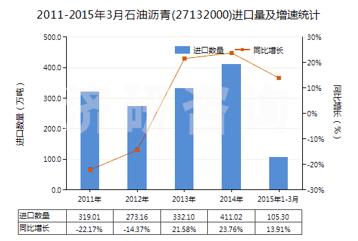 2011-2015年3月石油瀝青(27132000)進口量及增速統(tǒng)計